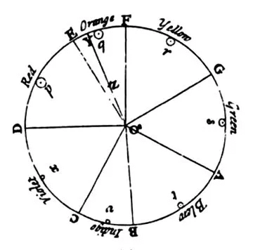 What is Color Theory? Order of Colors in Sir Isaac Newton Opticks What is Color Theory? Order of Colors in Sir Isaac Newton Opticks