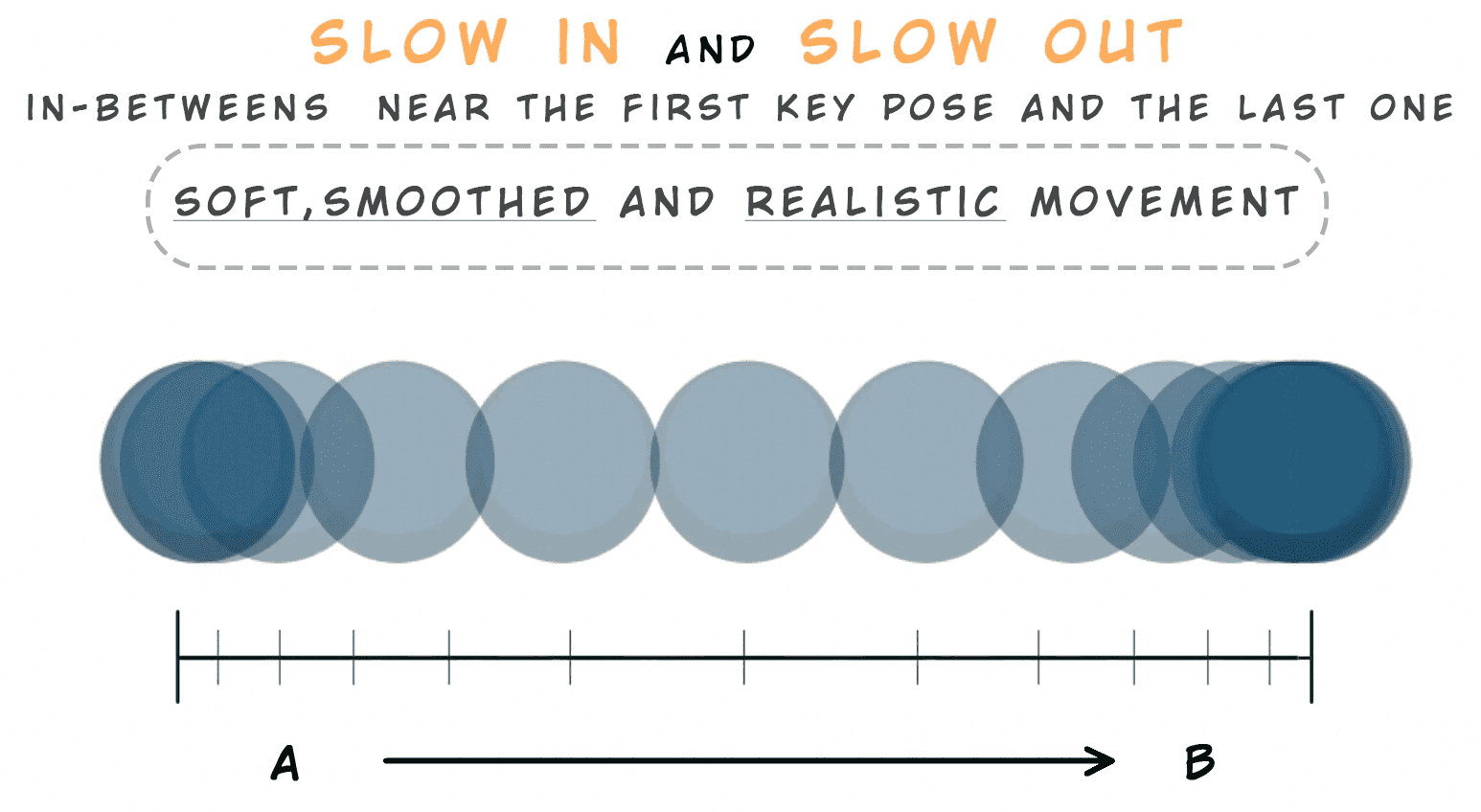 What are the Principles of Animation Slow in and slow out Basics of animation StudioBinder
