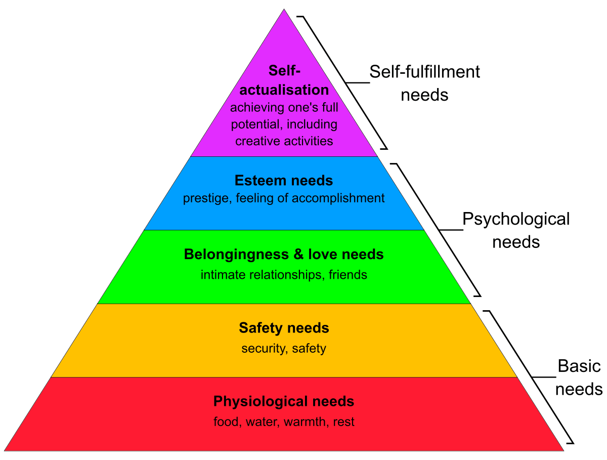 What is Character Motivation Hierarchy of Needs StudioBinder