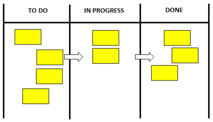 How to Use a Kanban Board ()