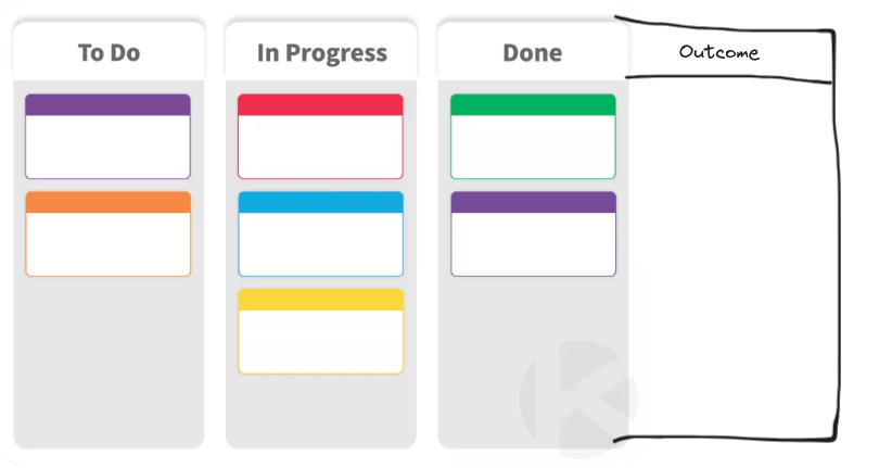 How to Use a Kanban Board ()