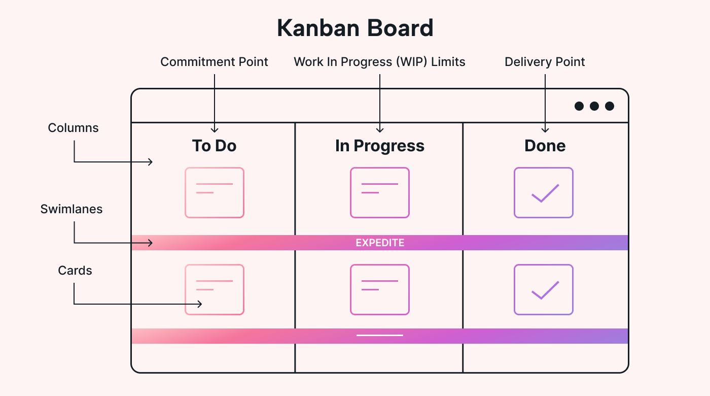 What is Task Management Kanban board