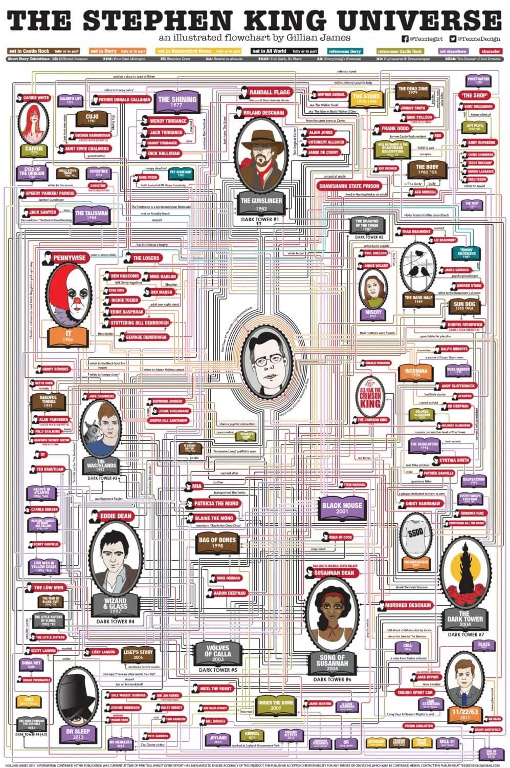 Best Stephen King Movies All Stephen King Movies