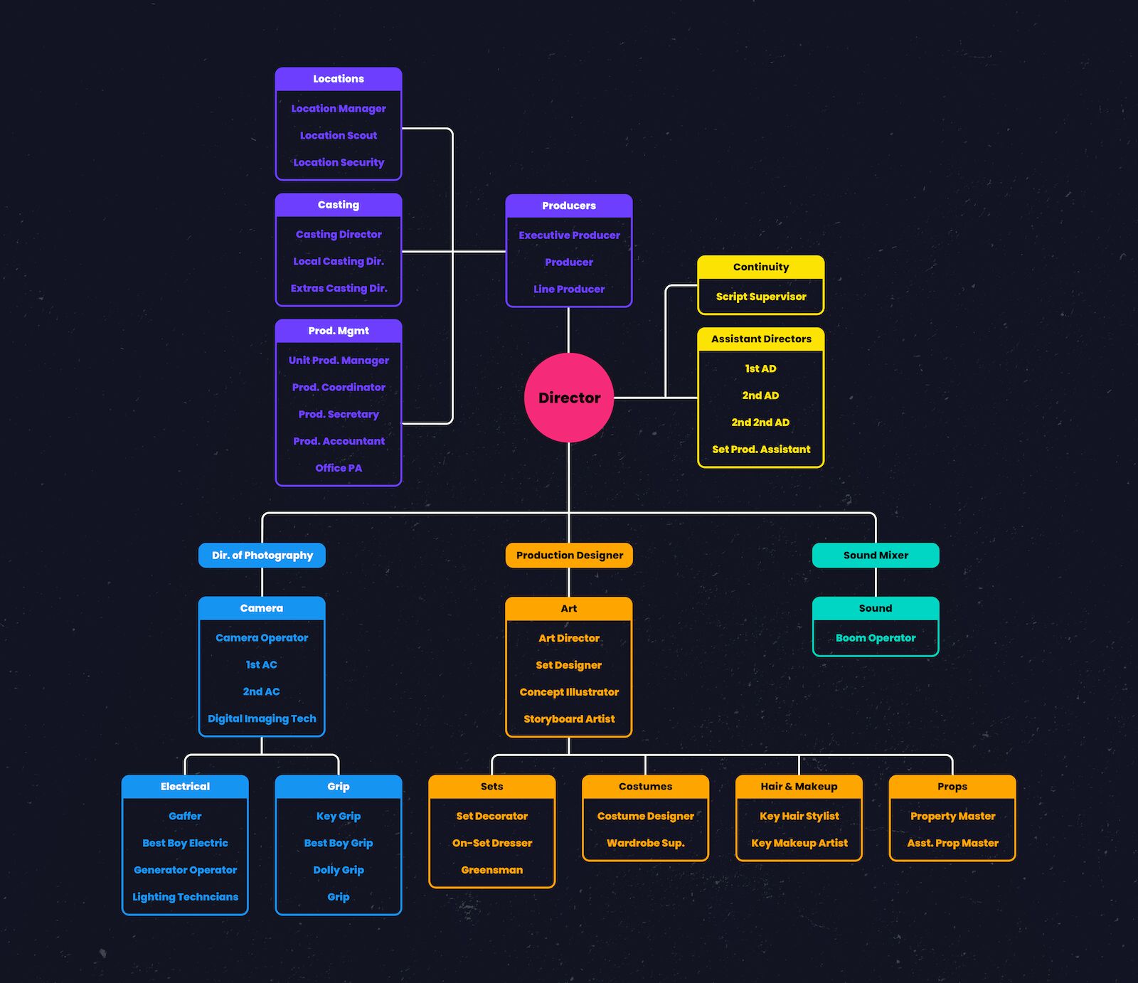 Film Crew Positions — Film Crew Hierarchy Chart — StudioBinder