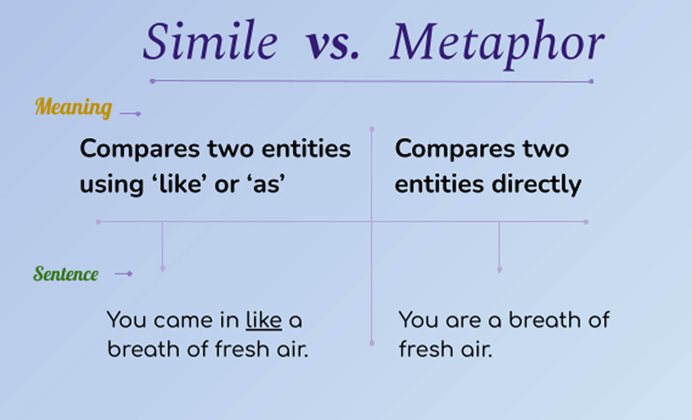Simile vs Metaphot Simile and Metaphor Examples