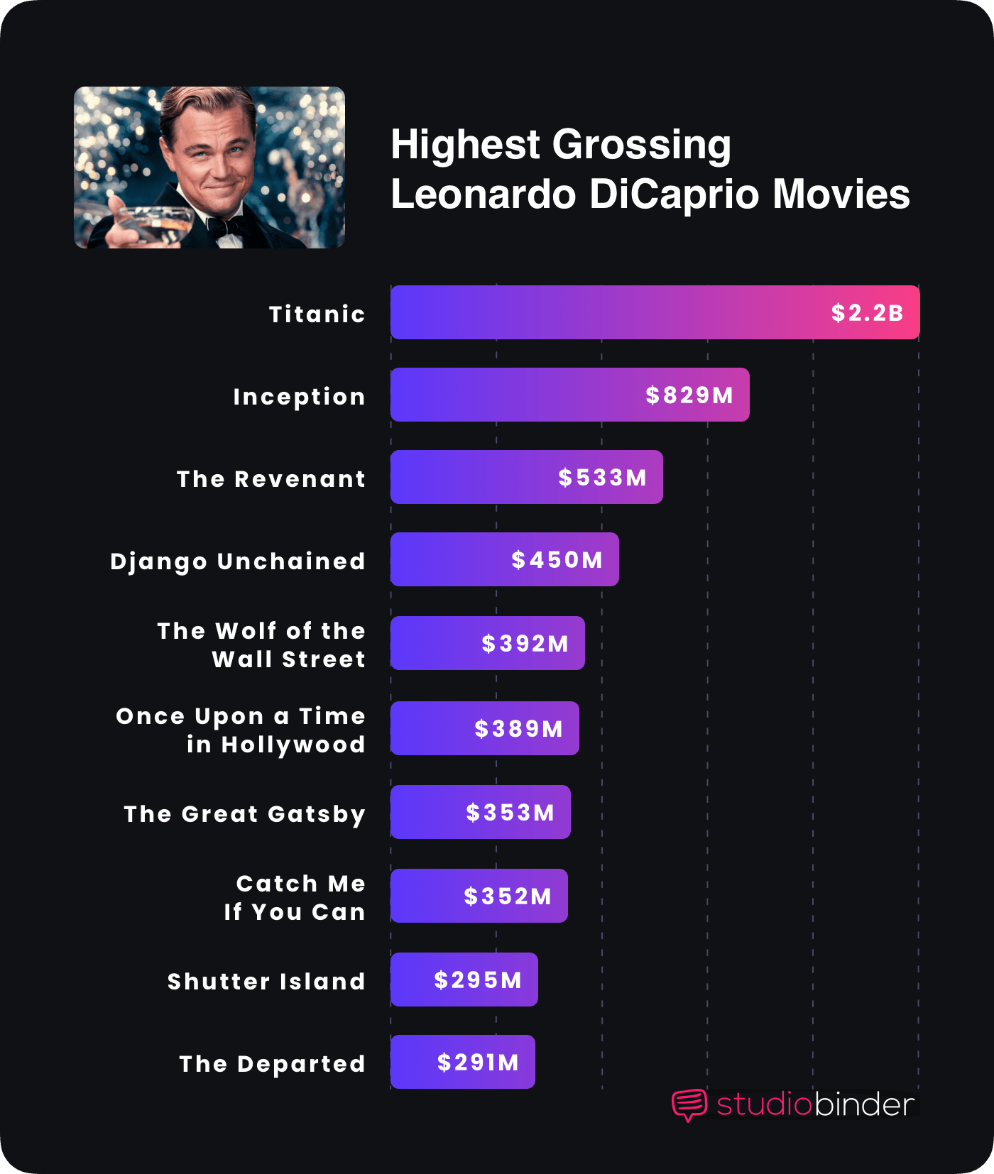 Best Leonardo DiCaprio Movies Highest Grossing Leonardo DiCaprio Movies Chart StudioBinder Best Leonardo DiCaprio Movies Highest Grossing Leonardo DiCaprio Movies Chart StudioBinder