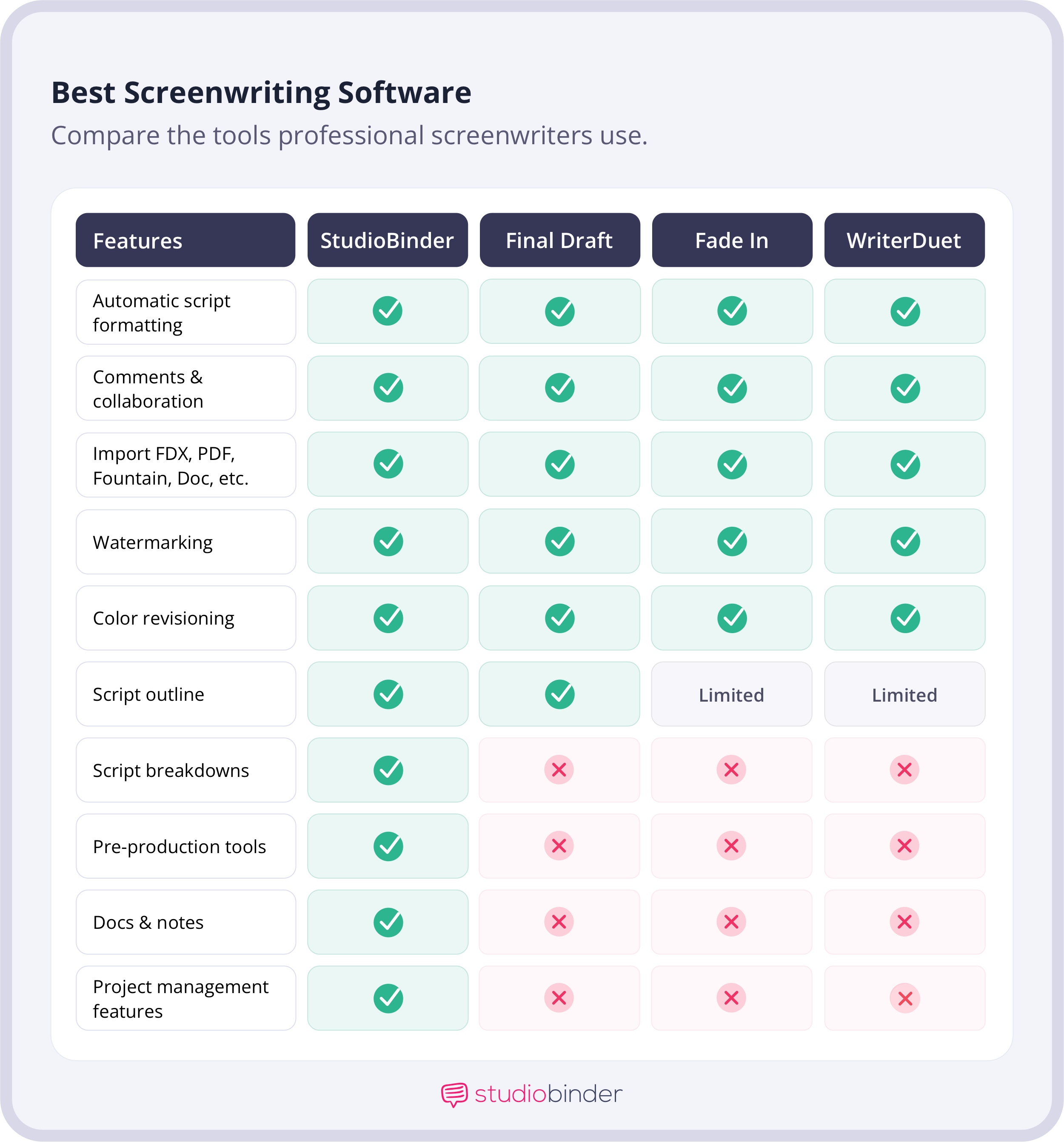 Best Screenwriting Software Screenwriting Software Feature Comparison Table Best Screenwriting Software Screenwriting Software Feature Comparison Table