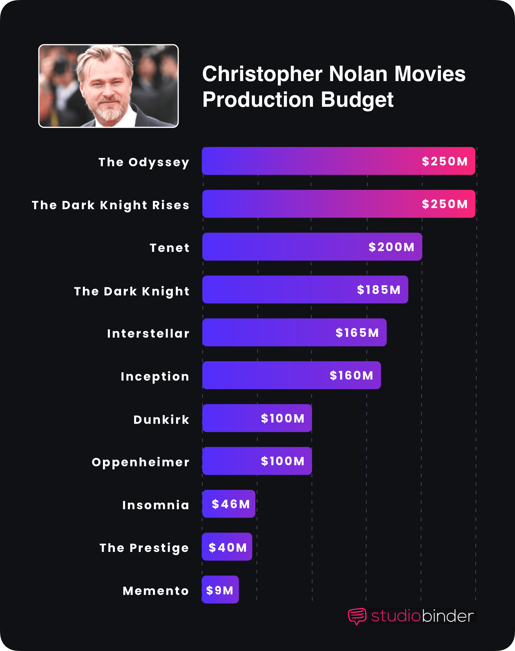 Christopher Nolan The Odyssey Movie Nolan Movies Production Budget Christopher Nolan The Odyssey Movie Nolan Movies Production Budget