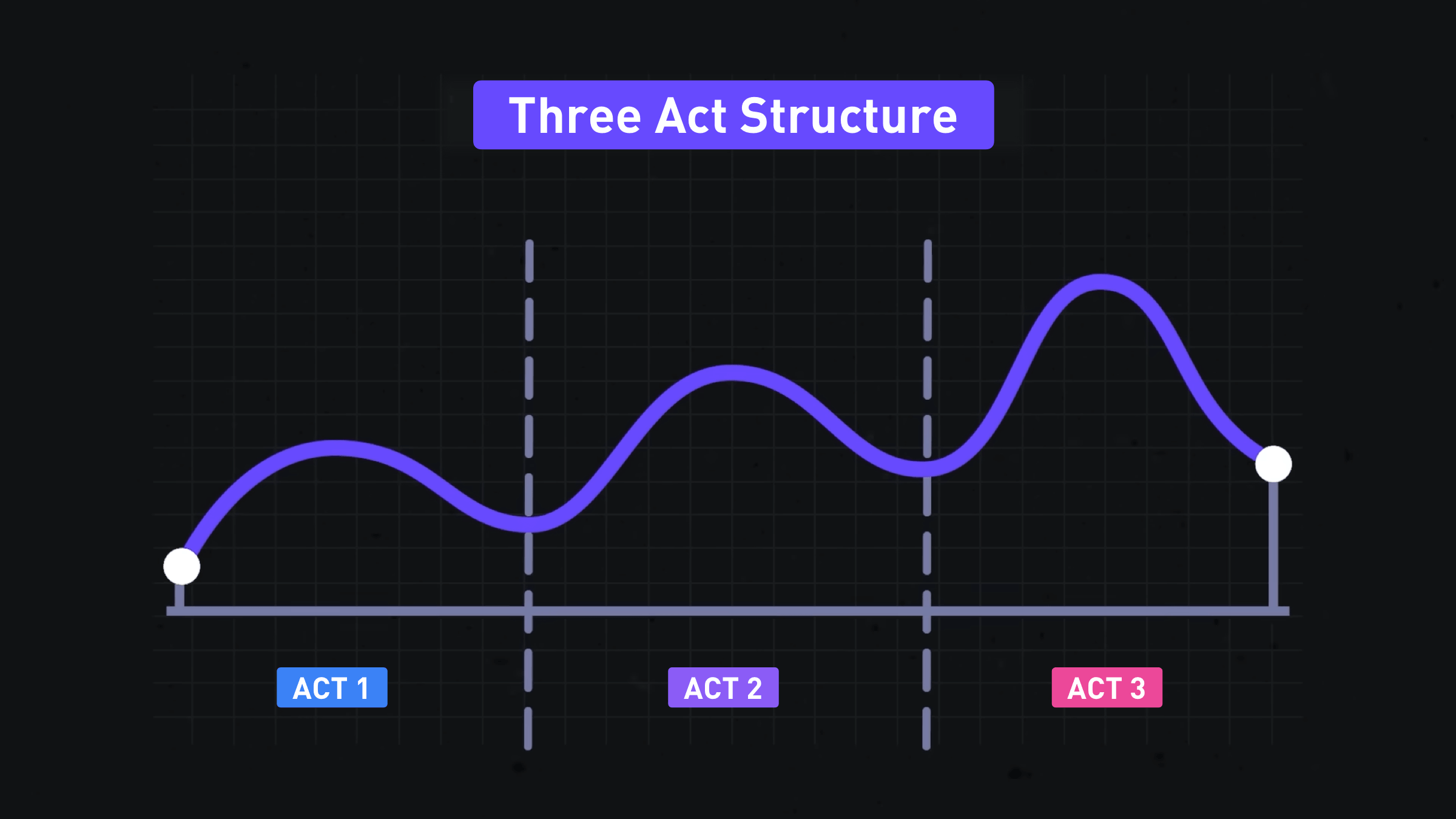 How Many Acts Are in A Movie The Three Act Structure Explained How Many Acts Are in A Movie The Three Act Structure Explained