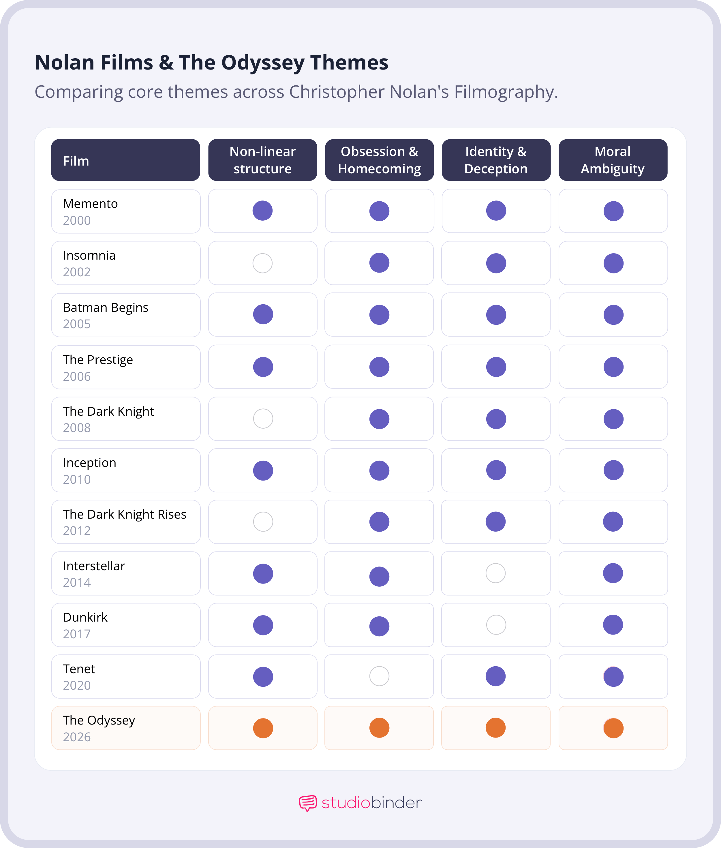 The Odyssey Movie Core Themes Across Christopher Nolan Filmography Chart The Odyssey Movie Core Themes Across Christopher Nolan Filmography Chart