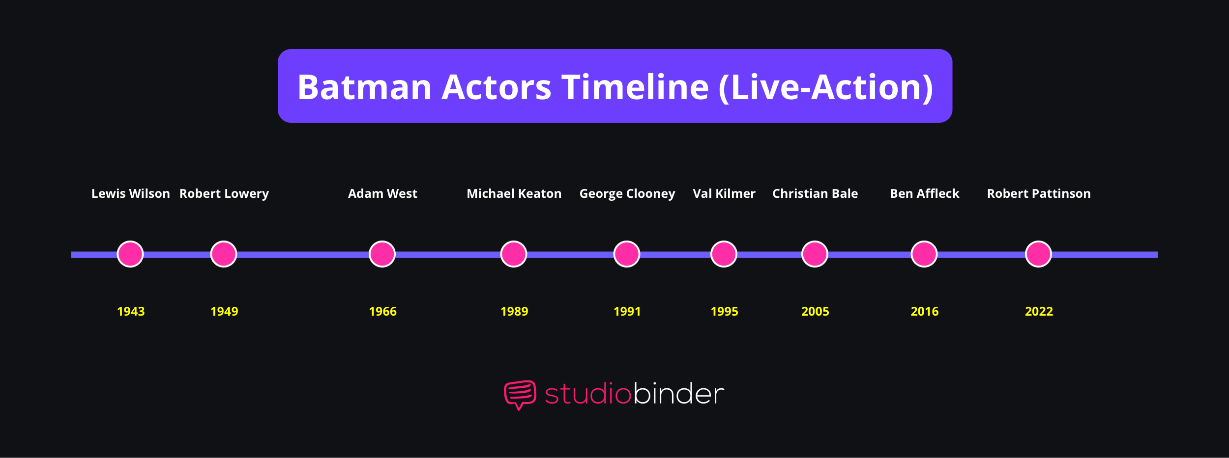 Who Played Batman Batman Actors Timeline Who Played Batman Batman Actors Timeline
