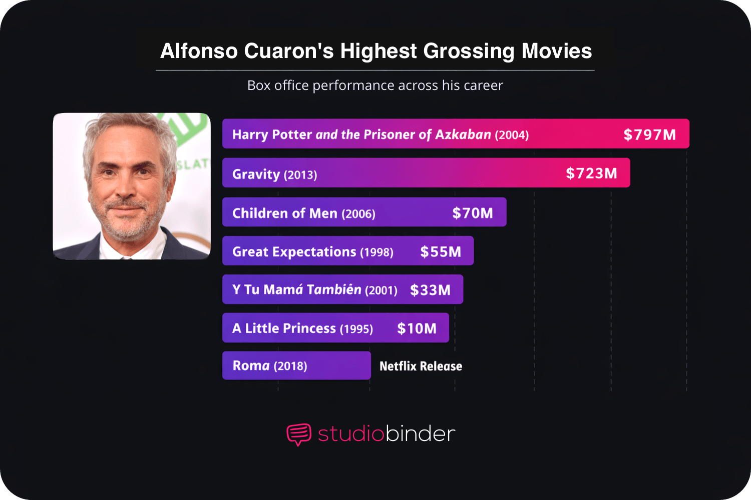 Alfonso Cuaron's Highest Grossing Movies Alfonso Cuaron's Highest Grossing Movies