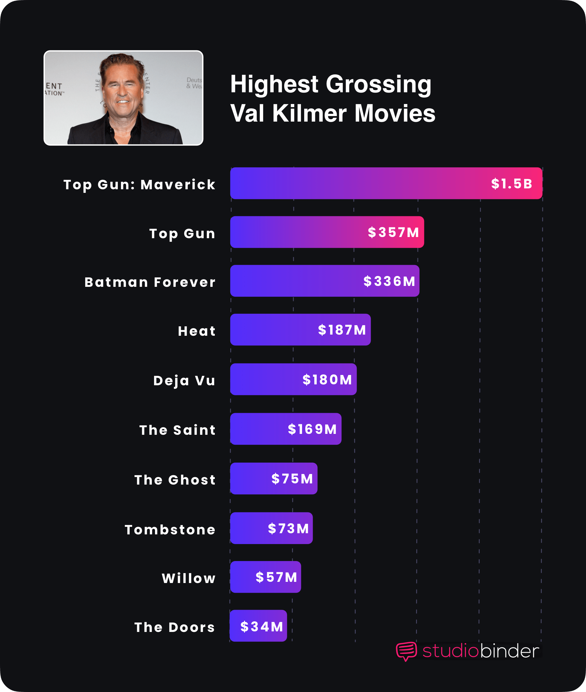 Best Val Kilmer Movies in Order Highest Grossing Val Kilmer Movies Best Val Kilmer Movies in Order Highest Grossing Val Kilmer Movies