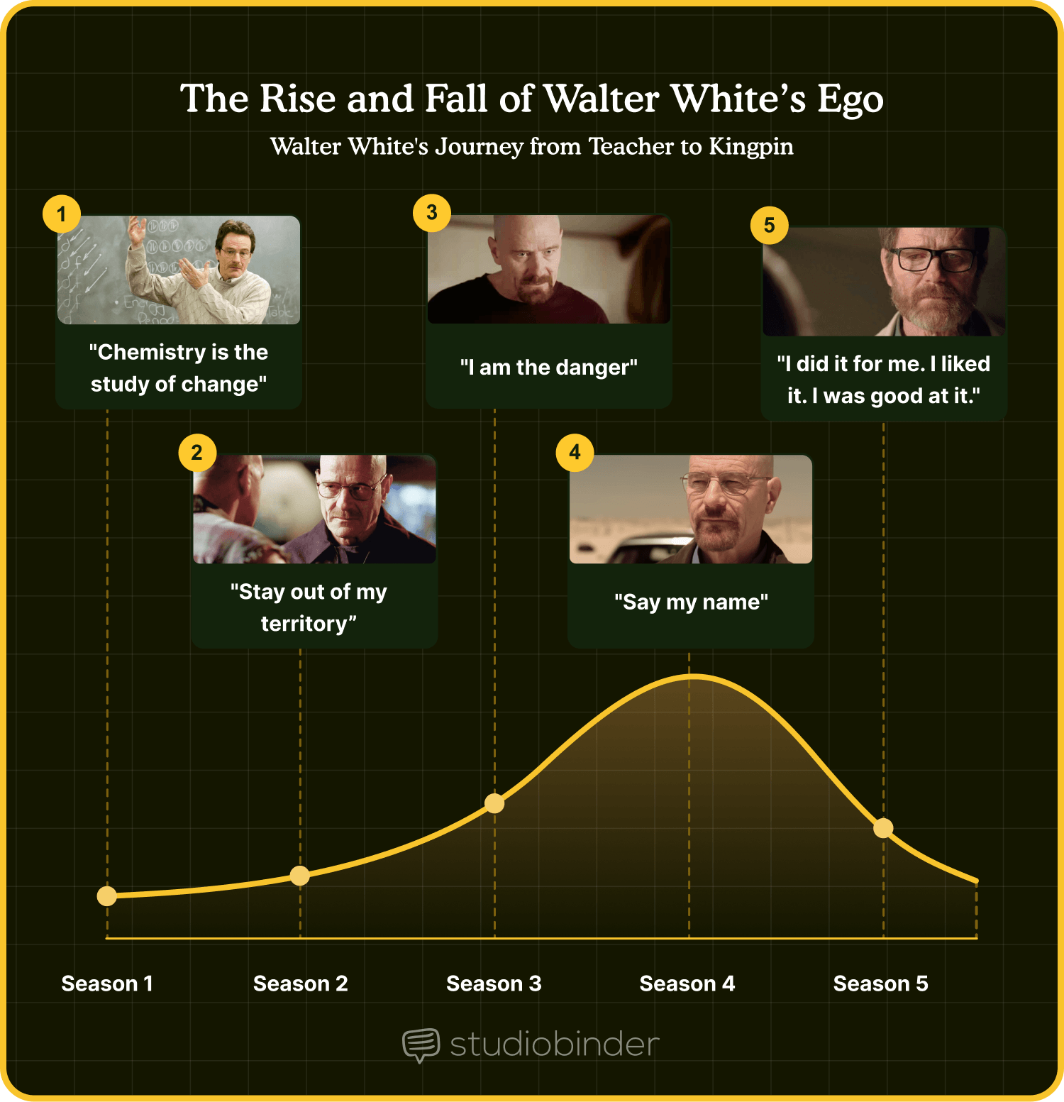 Best Walter White Quotes The Rise and Fall of Walter White’s Ego from Breaking Bad StudioBinder Best Walter White Quotes The Rise and Fall of Walter White’s Ego from Breaking Bad StudioBinder