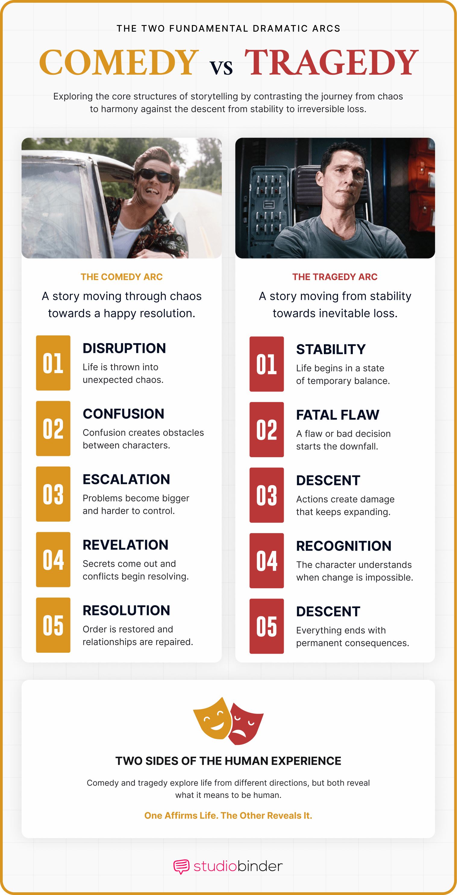 Comedy and Tragedy The Two Fundamental Dramatic Arcs of Comedy Vs Tragedy StudioBinder Comedy and Tragedy The Two Fundamental Dramatic Arcs of Comedy Vs Tragedy StudioBinder
