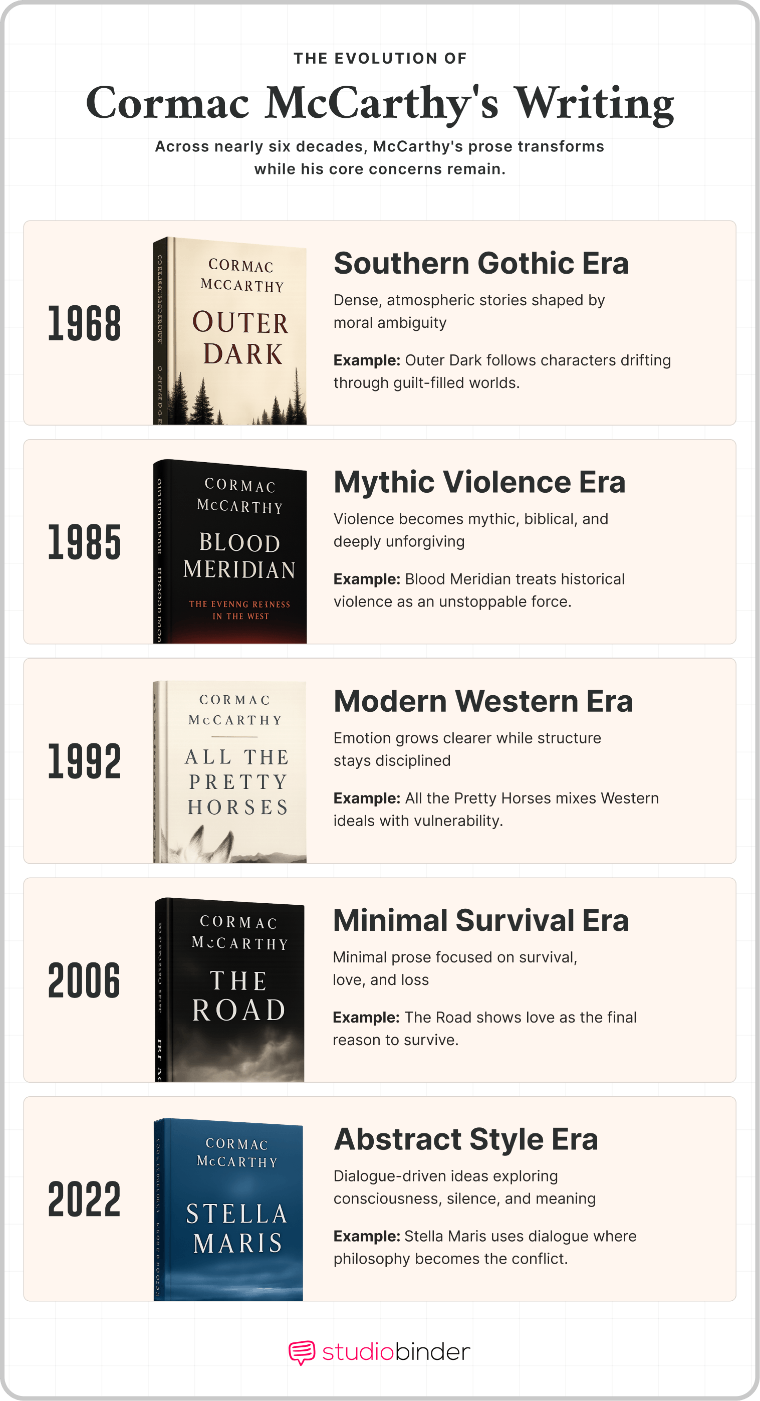 Cormac McCarthy Books Literary Career Timeline and Novel Writing Eras Breakdown StudioBinder Cormac McCarthy Books Literary Career Timeline and Novel Writing Eras Breakdown StudioBinder