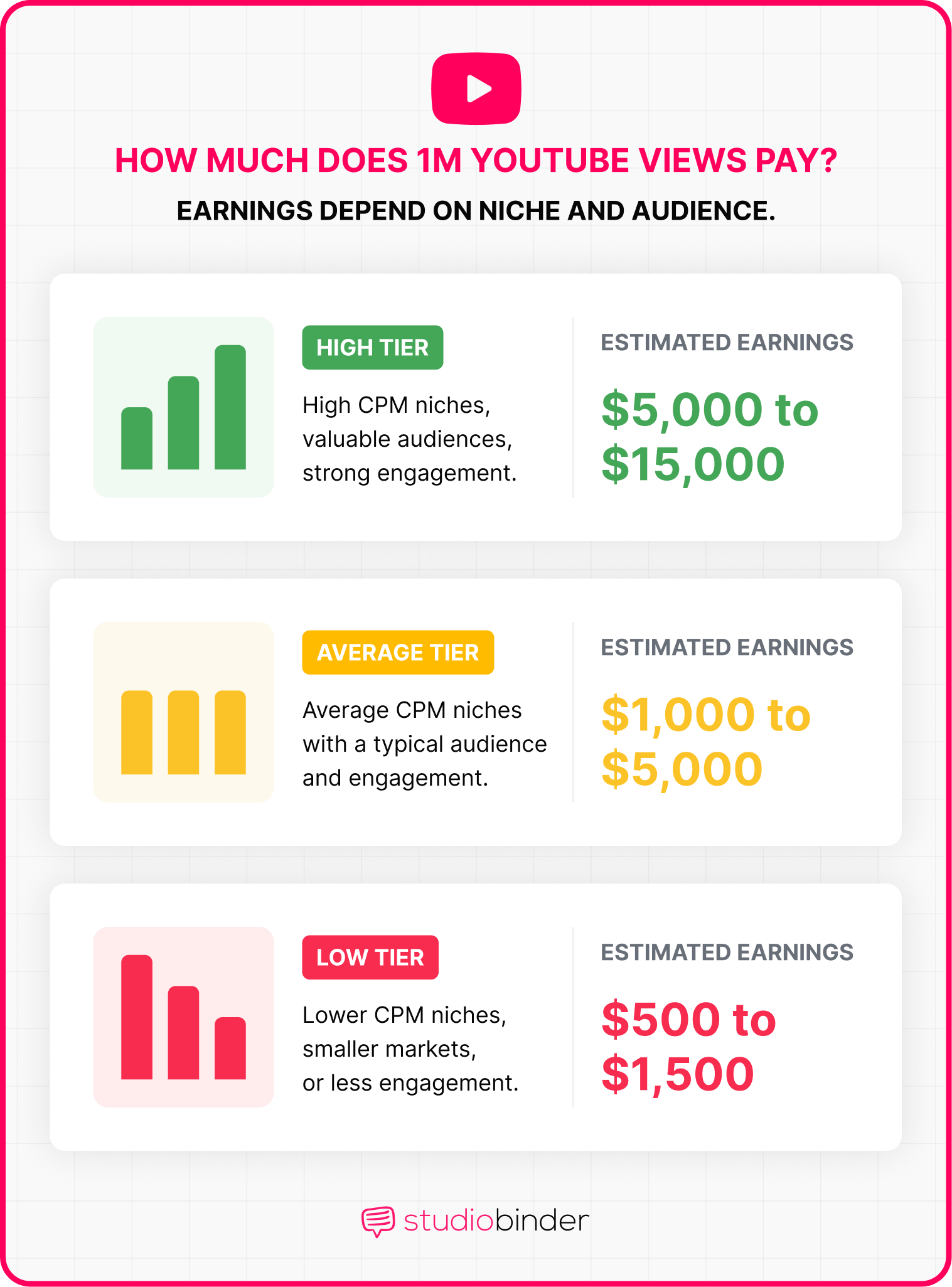 How much does million views on YouTube pay How Much 1 Million YouTube Views Pay StudioBinder How much does million views on YouTube pay How Much 1 Million YouTube Views Pay StudioBinder