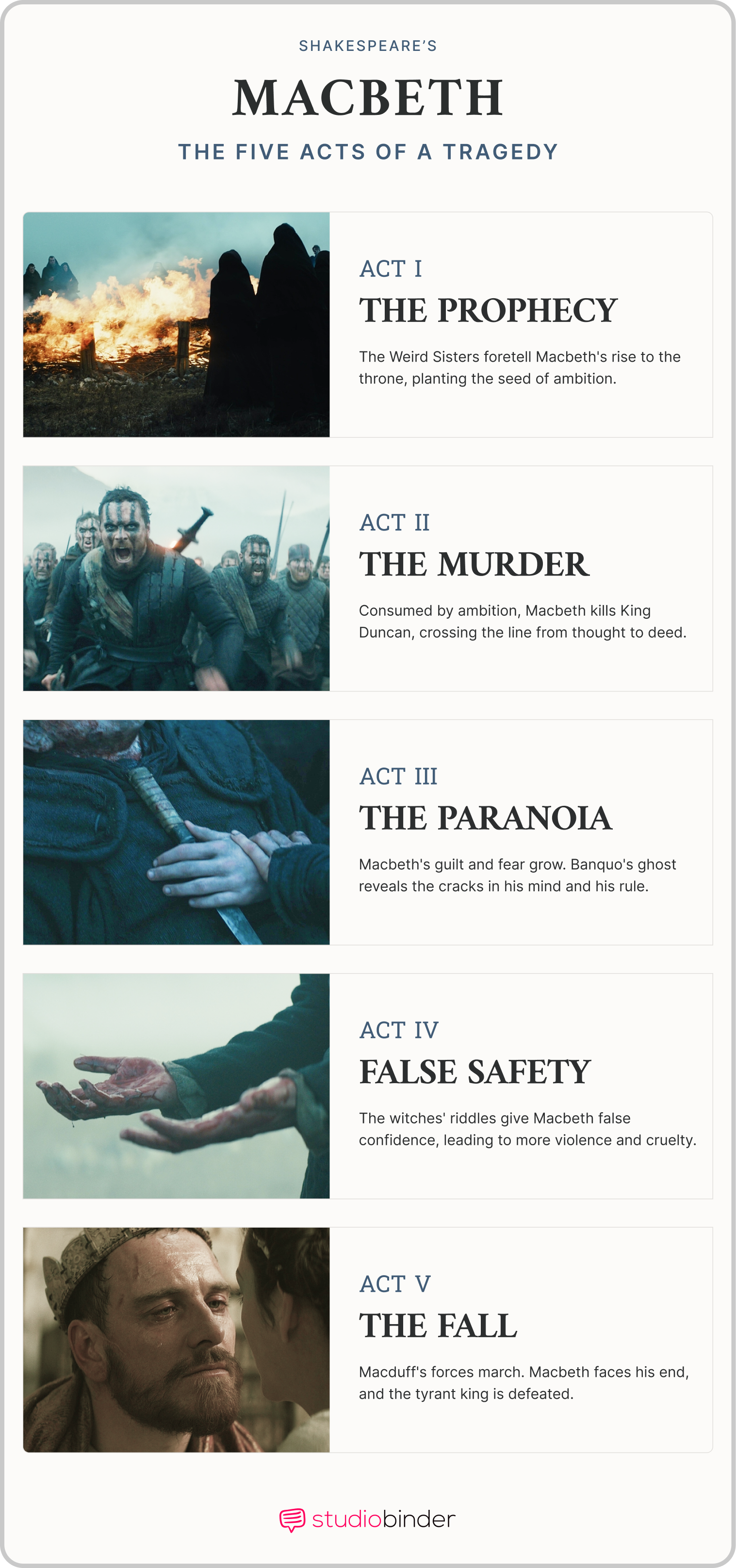 Macbeth Plot Summary Breakdown of the Macbeth five act structure StudioBinder Macbeth Plot Summary Breakdown of the Macbeth five act structure StudioBinder