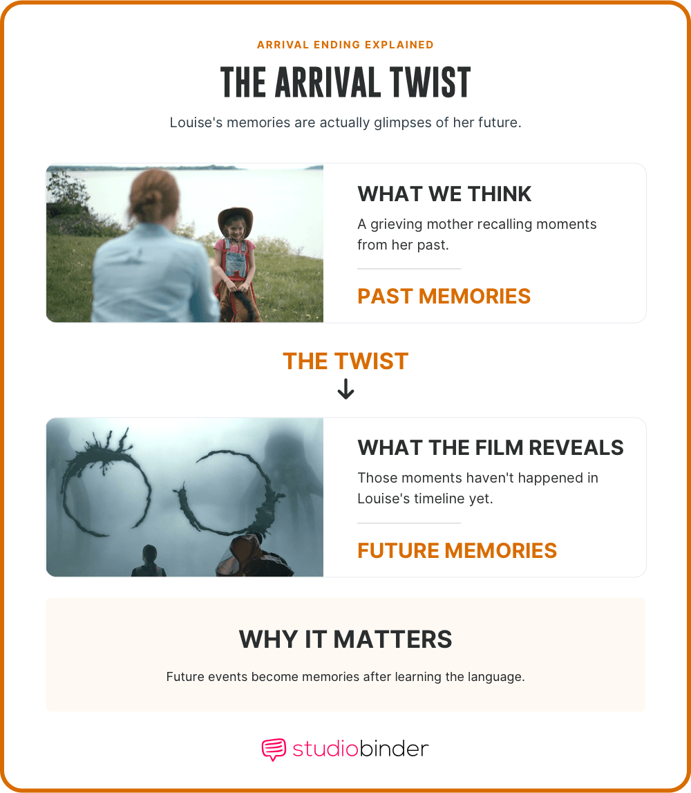 Arrival movie explained The Meaning Behind the Narrative Twist StudioBinder Arrival movie explained The Meaning Behind the Narrative Twist StudioBinder