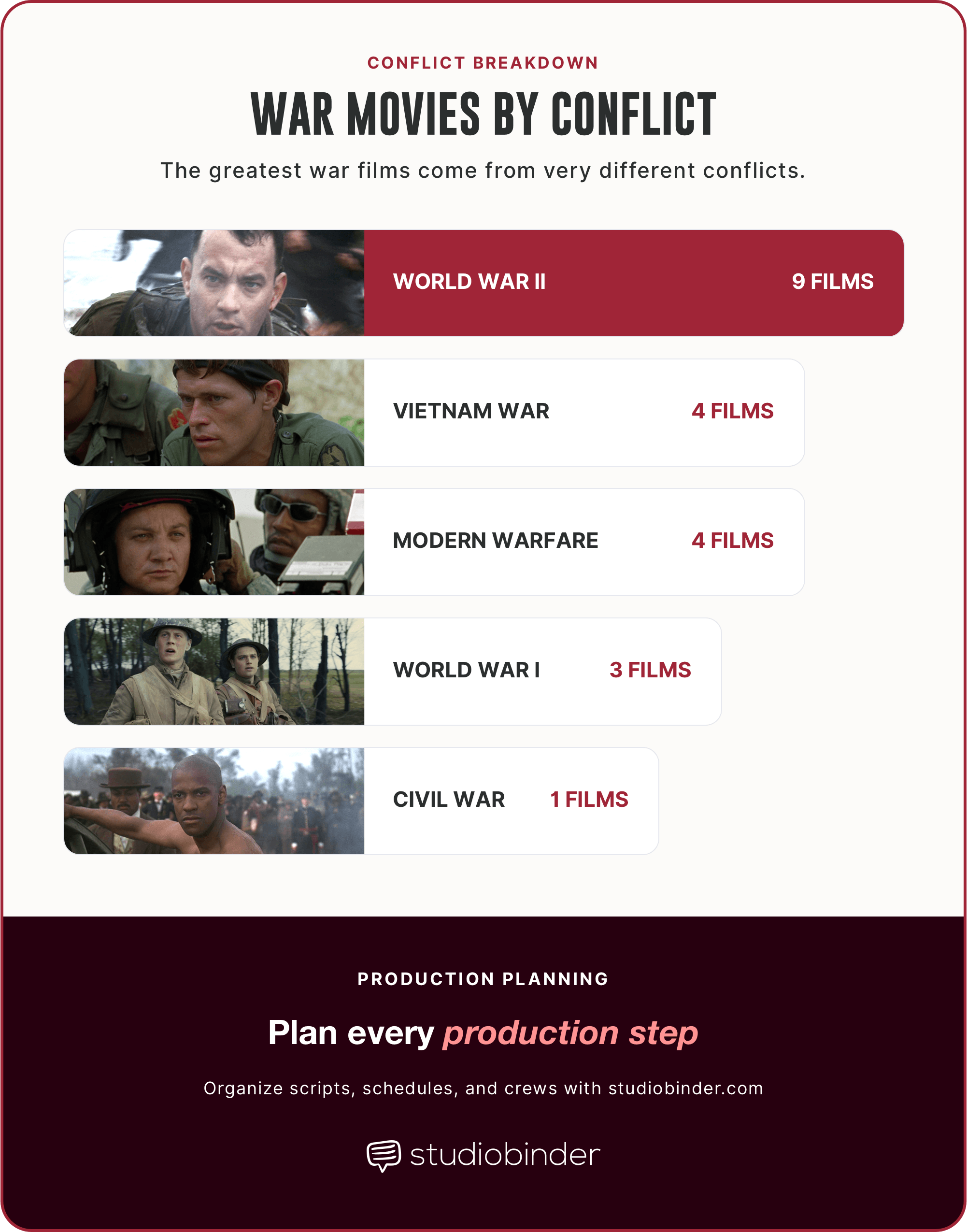 Best War Movies of All Time A Filmmaker's Ranking War Movies by Conflict StudioBinder Best War Movies of All Time A Filmmaker's Ranking War Movies by Conflict StudioBinder