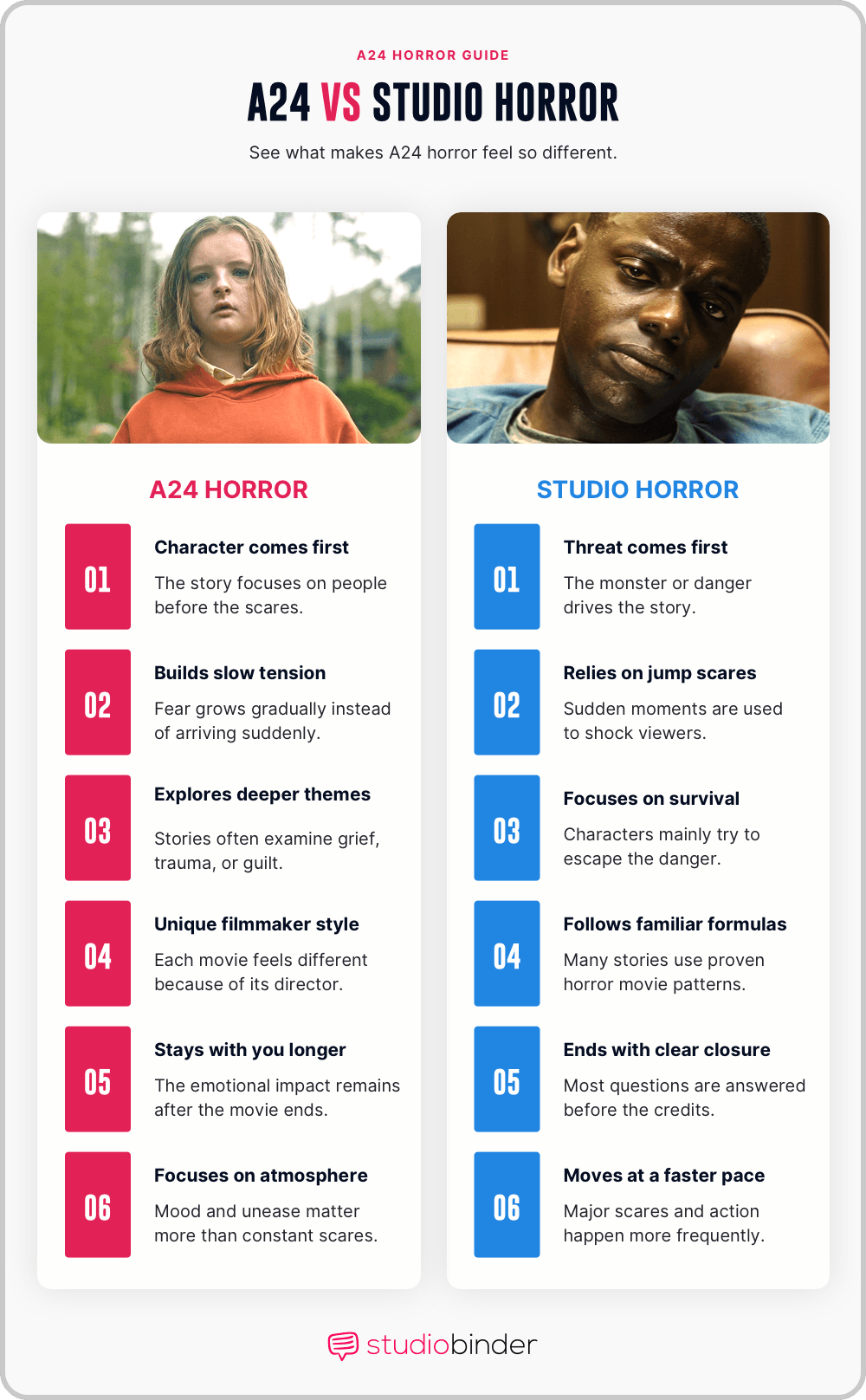 Best a horror movies Comparing A Horror Versus Traditional Studio Horror StudioBinder Best a horror movies Comparing A Horror Versus Traditional Studio Horror StudioBinder