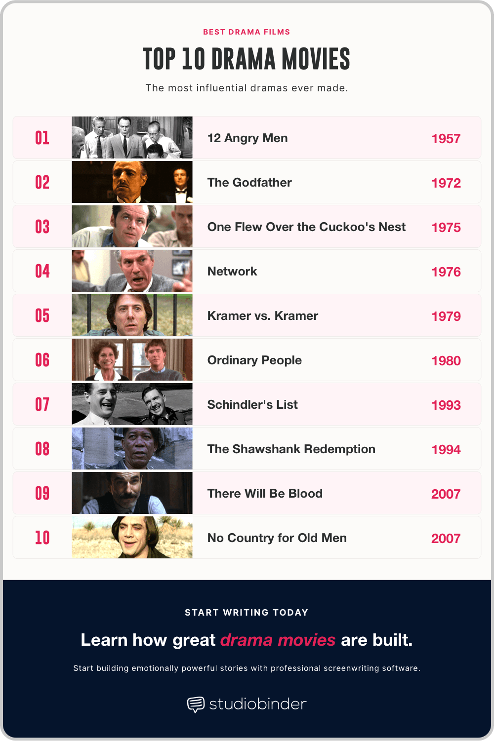 Best drama movies List of Influential Drama Films StudioBinder Best drama movies List of Influential Drama Films StudioBinder