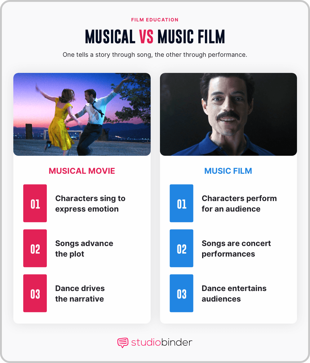 Best musical movies of all time Comparing Musical Movies Versus Music Films StudioBinder Best musical movies of all time Comparing Musical Movies Versus Music Films StudioBinder