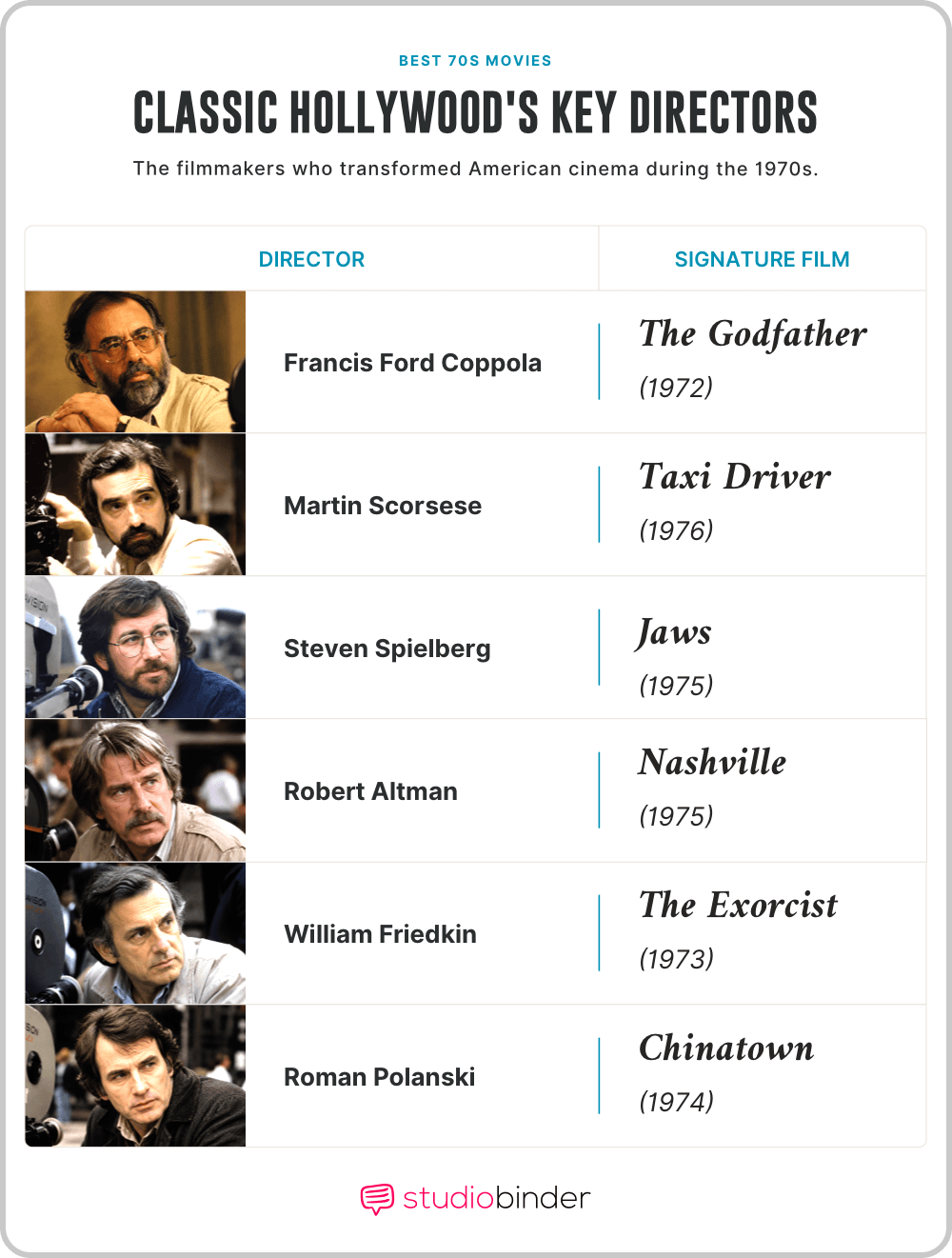 Best seventies movies Key Directors Who Transformed American Cinema StudioBinder