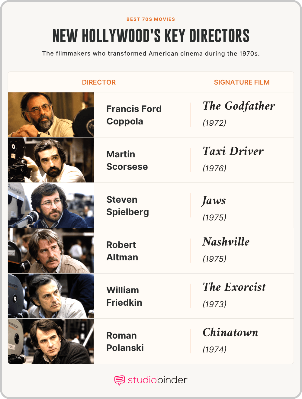 Best seventies movies Key Directors Who Transformed American Cinema StudioBinder Best seventies movies Key Directors Who Transformed American Cinema StudioBinder