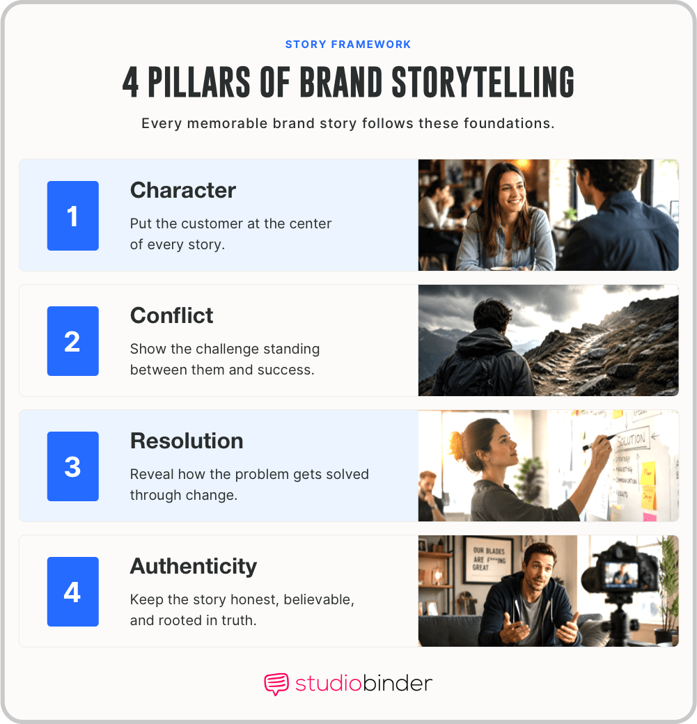 Brand storytelling Core Foundations of Memorable Narrative Frameworks StudioBinder Brand storytelling Core Foundations of Memorable Narrative Frameworks StudioBinder