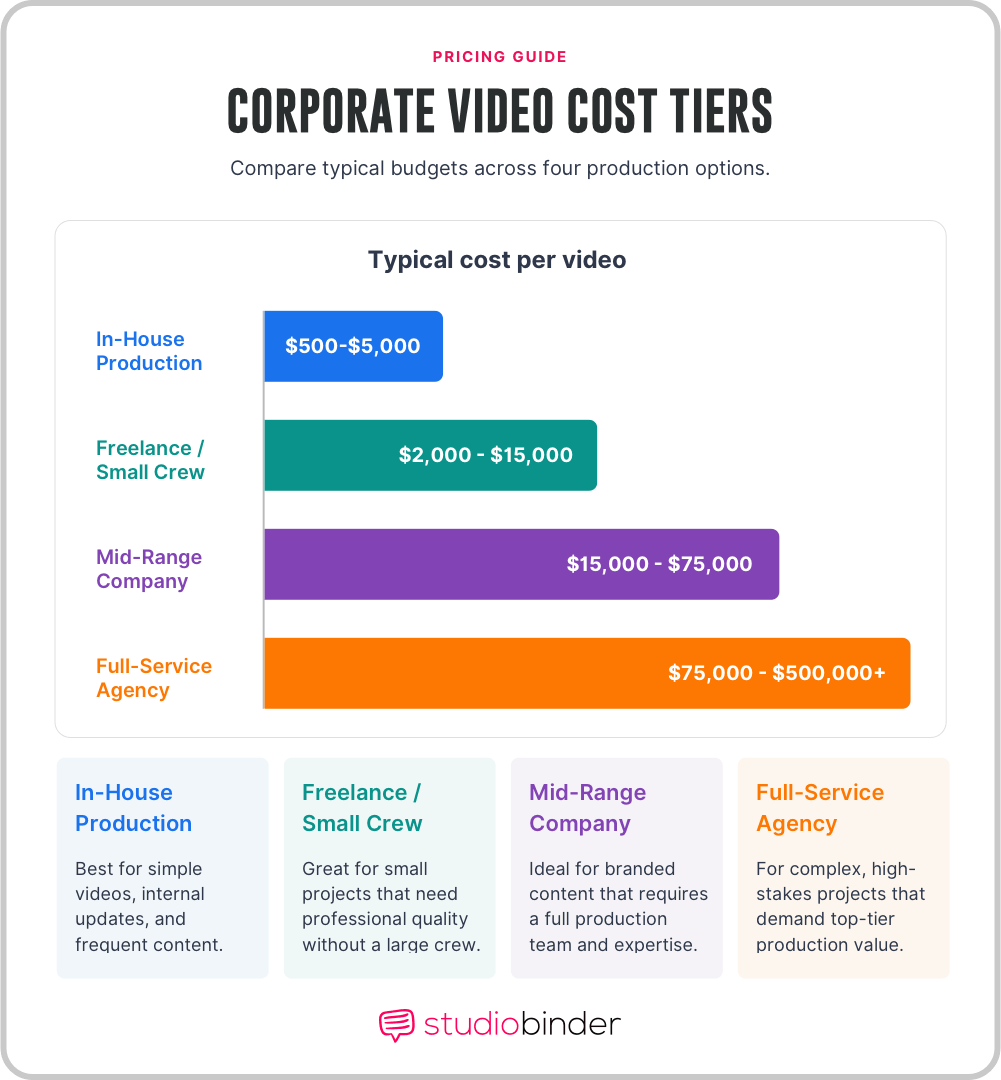 Corporate video cost Comparing Budgets Across Production Options StudioBinder Corporate video cost Comparing Budgets Across Production Options StudioBinder