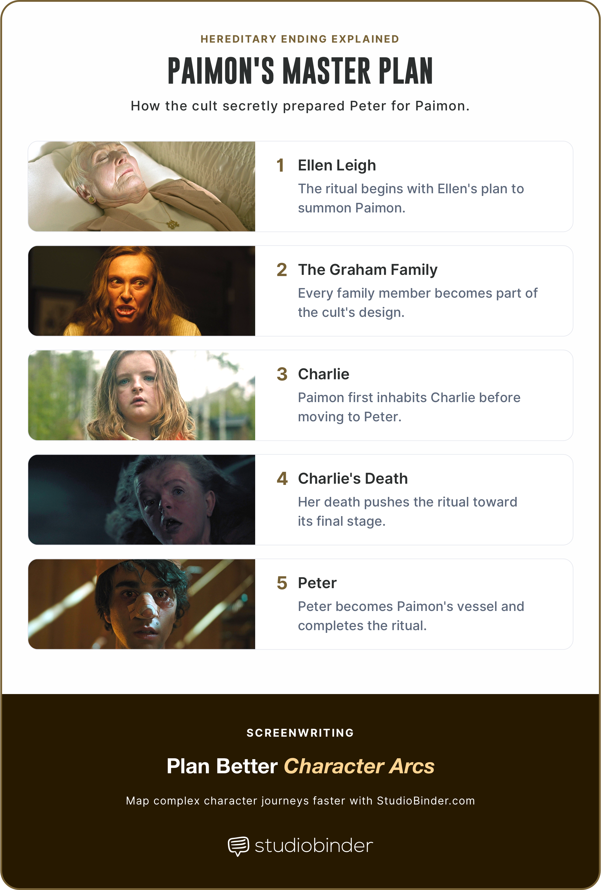 Hereditary Ending Explained Paimons Master Plan StudioBinder Hereditary Ending Explained Paimons Master Plan StudioBinder
