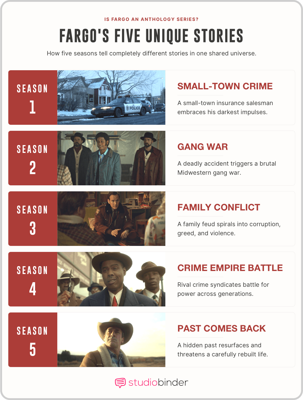 Is Fargo an Anthology Series Unique Seasonal Story Breakdown StudioBinder Is Fargo an Anthology Series Unique Seasonal Story Breakdown StudioBinder