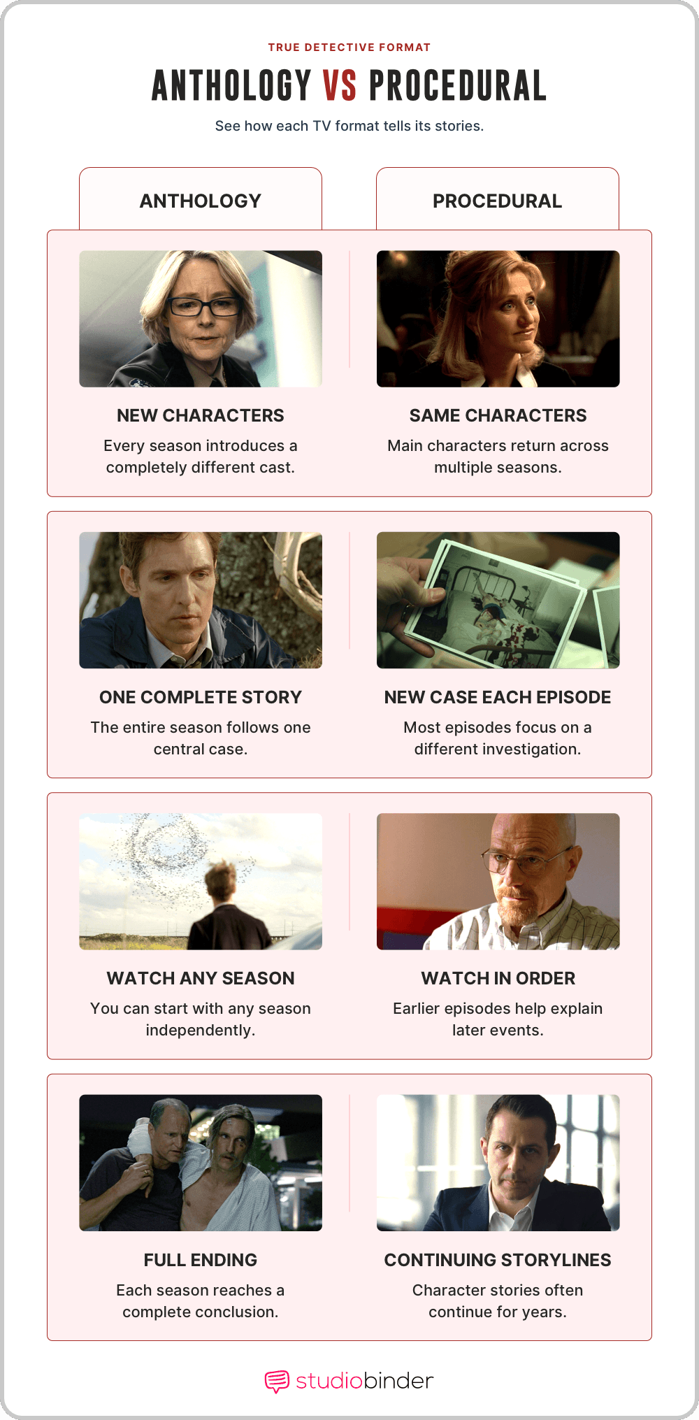 Is true detective an anthology series Comparing Anthology Versus Procedural Storytelling StudioBinder Is true detective an anthology series Comparing Anthology Versus Procedural Storytelling StudioBinder