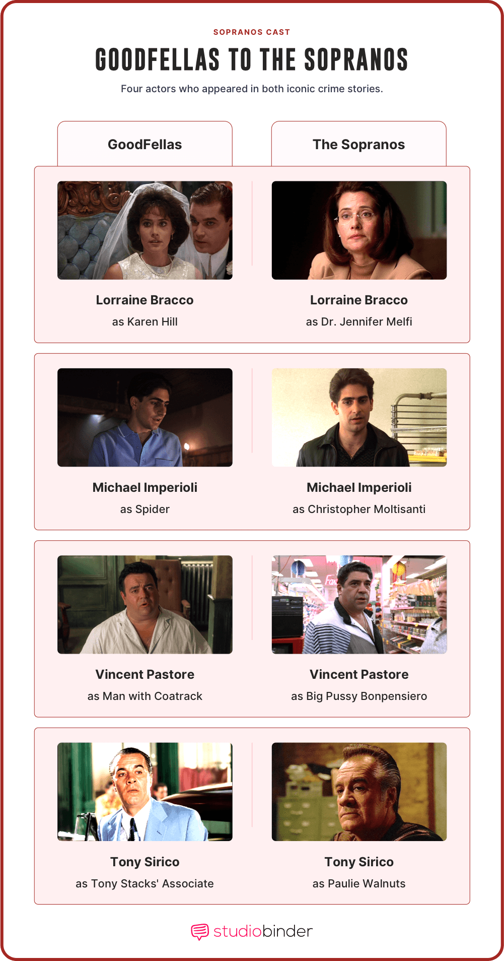 Sopranos cast Comparing Actors Between Goodfellas and The Sopranos StudioBinder Sopranos cast Comparing Actors Between Goodfellas and The Sopranos StudioBinder