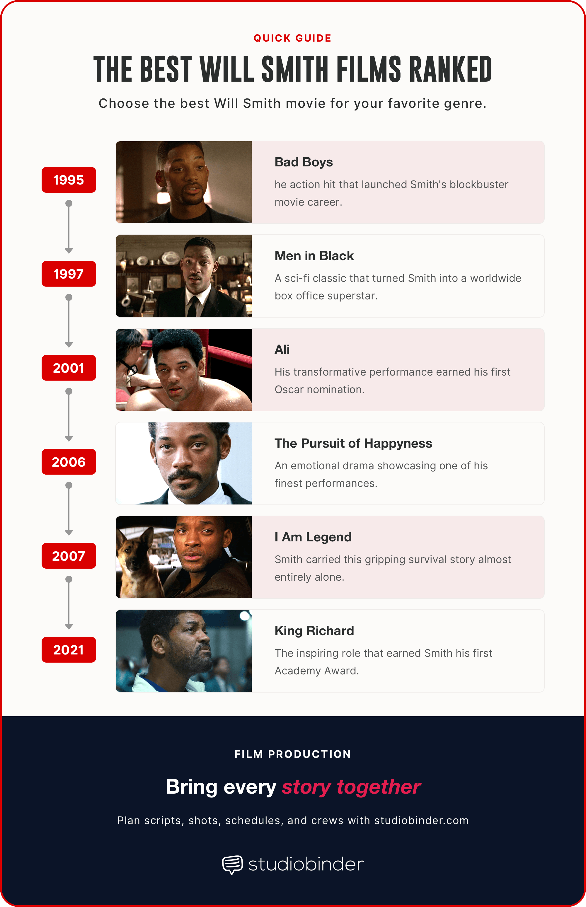 Best will smith movies Genre guide and selected highlights StudioBinder Best will smith movies Genre guide and selected highlights StudioBinder
