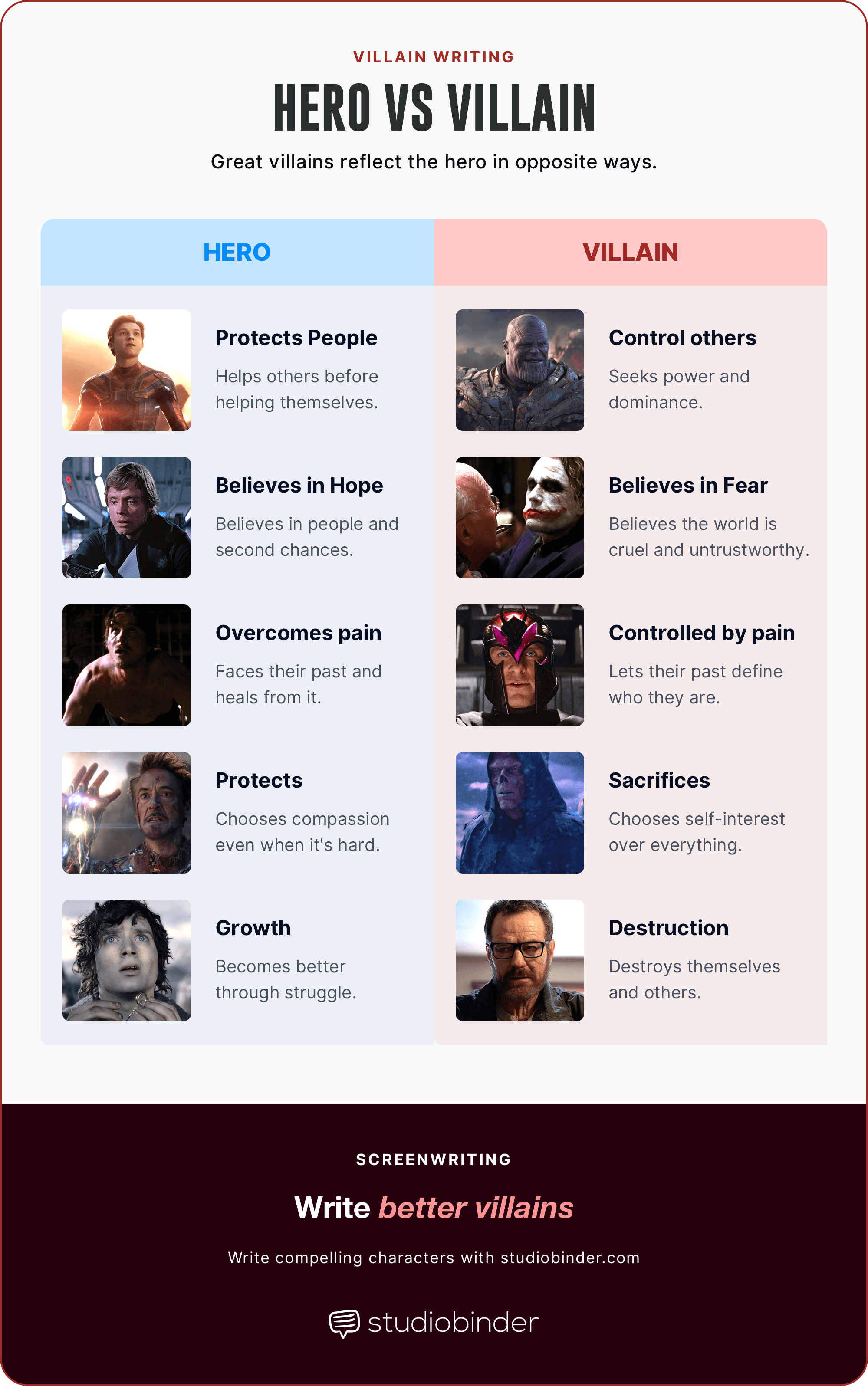 How to write a villain Hero versus villain comparison StudioBinder How to write a villain Hero versus villain comparison StudioBinder